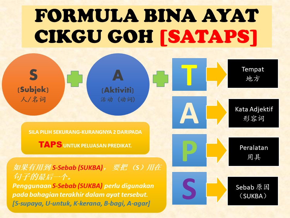 Cikgugoh Bahagian A Bina Ayat